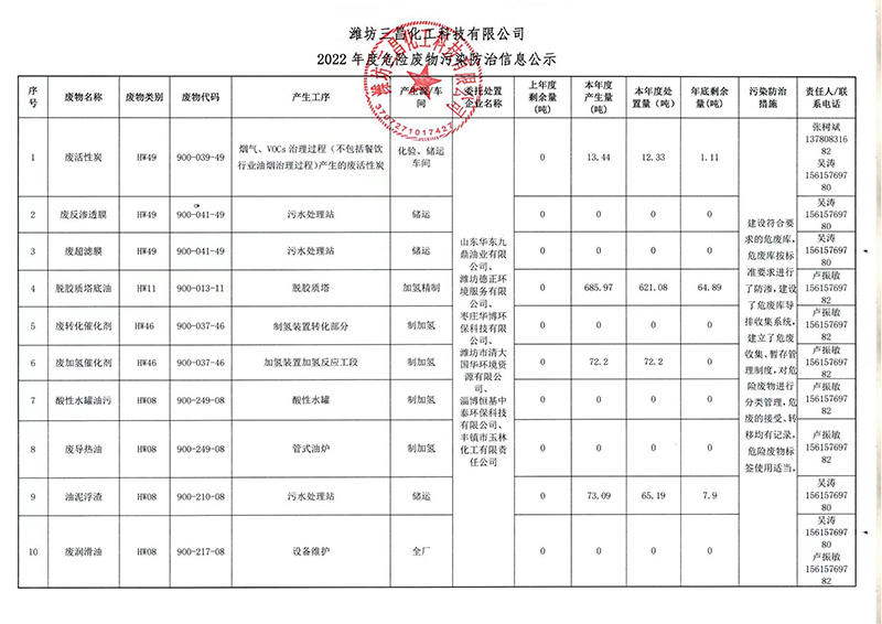 2022年度危險廢物污染防治信息公示