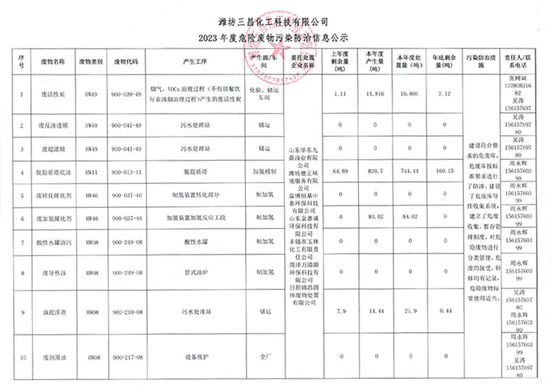 2023年度危險廢物污染防治信息公示